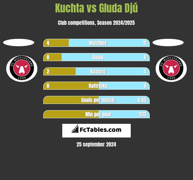 Kuchta vs Gluda Djú h2h player stats