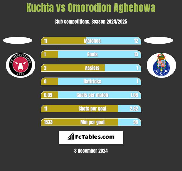 Kuchta vs Omorodion Aghehowa h2h player stats