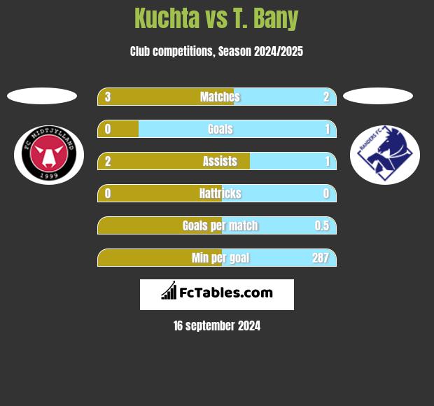 Kuchta vs T. Bany h2h player stats