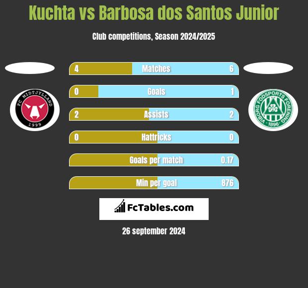 Kuchta vs Barbosa dos Santos Junior h2h player stats