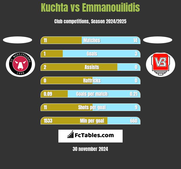 Kuchta vs Emmanouilidis h2h player stats