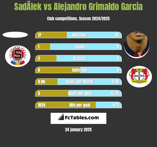 SadÃ­lek vs Alejandro Grimaldo Garcia h2h player stats