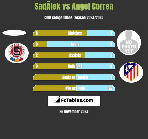 SadÃ­lek vs Angel Correa h2h player stats