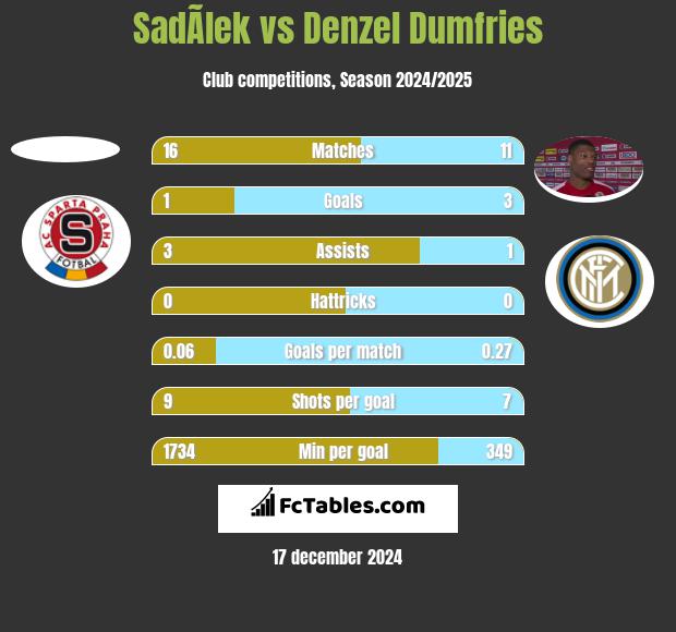 SadÃ­lek vs Denzel Dumfries h2h player stats