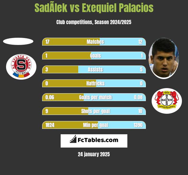 SadÃ­lek vs Exequiel Palacios h2h player stats