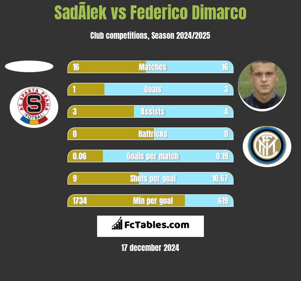 SadÃ­lek vs Federico Dimarco h2h player stats