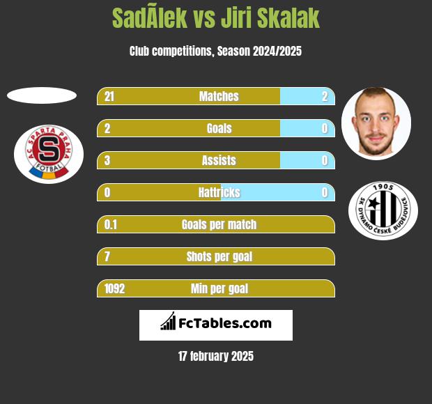 SadÃ­lek vs Jiri Skalak h2h player stats