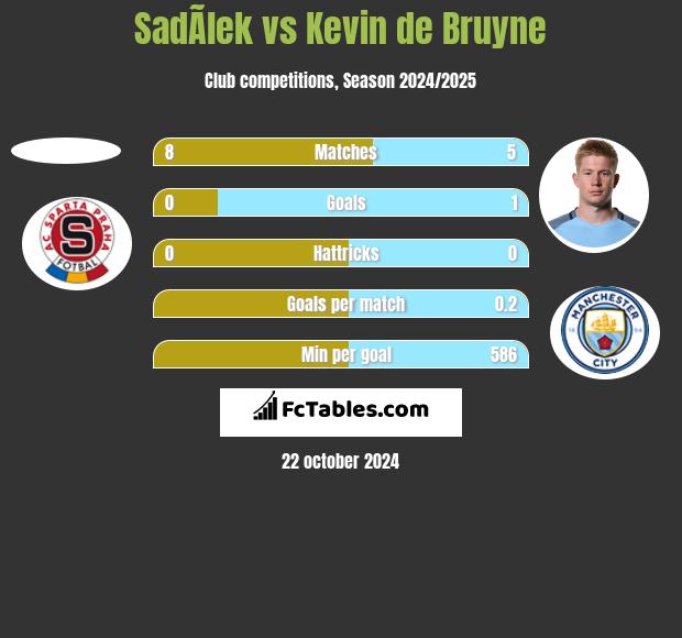 SadÃ­lek vs Kevin de Bruyne h2h player stats