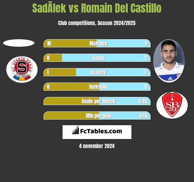 SadÃ­lek vs Romain Del Castillo h2h player stats