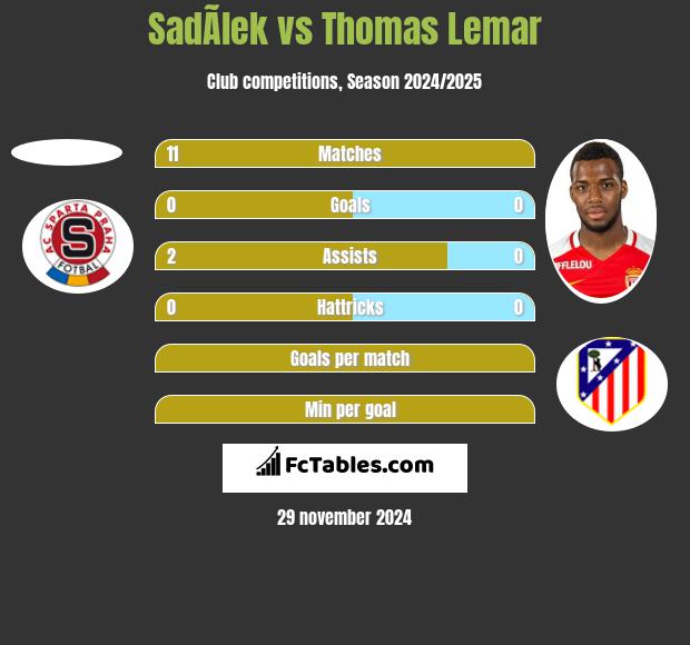 SadÃ­lek vs Thomas Lemar h2h player stats