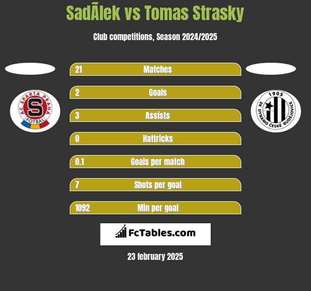 SadÃ­lek vs Tomas Strasky h2h player stats