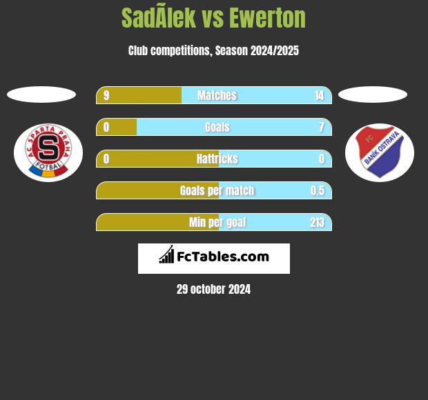 SadÃ­lek vs Ewerton h2h player stats