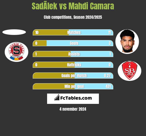 SadÃ­lek vs Mahdi Camara h2h player stats