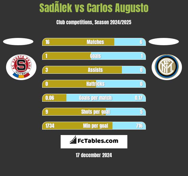 SadÃ­lek vs Carlos Augusto h2h player stats