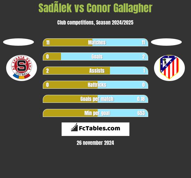 SadÃ­lek vs Conor Gallagher h2h player stats