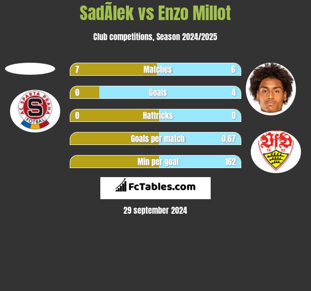 SadÃ­lek vs Enzo Millot h2h player stats