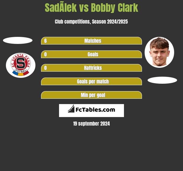 SadÃ­lek vs Bobby Clark h2h player stats