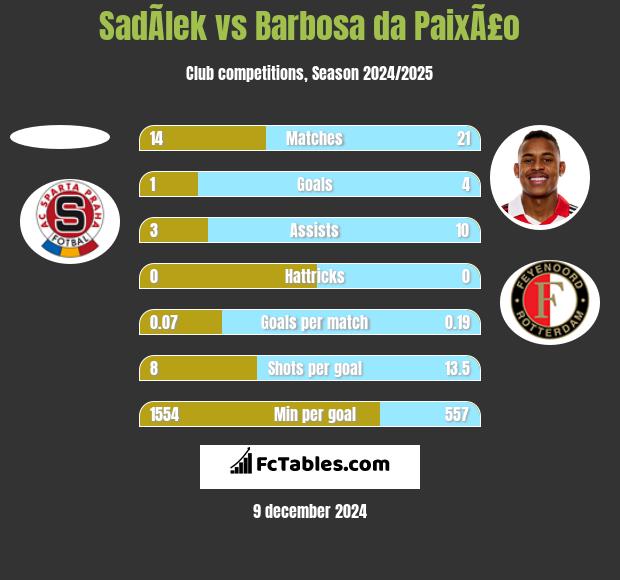 SadÃ­lek vs Barbosa da PaixÃ£o h2h player stats