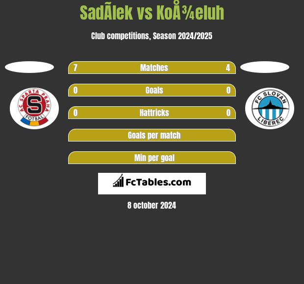 SadÃ­lek vs KoÅ¾eluh h2h player stats