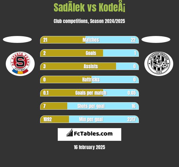 SadÃ­lek vs KodeÅ¡ h2h player stats