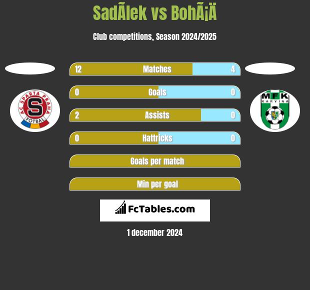 SadÃ­lek vs BohÃ¡Ä h2h player stats