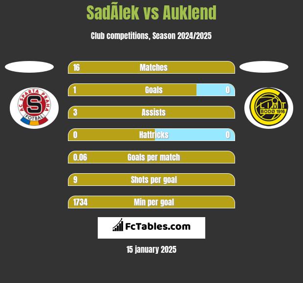 SadÃ­lek vs Auklend h2h player stats