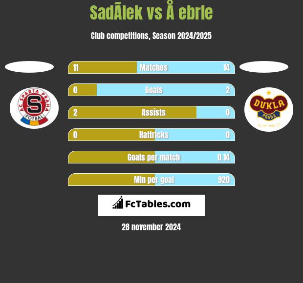 SadÃ­lek vs Å ebrle h2h player stats