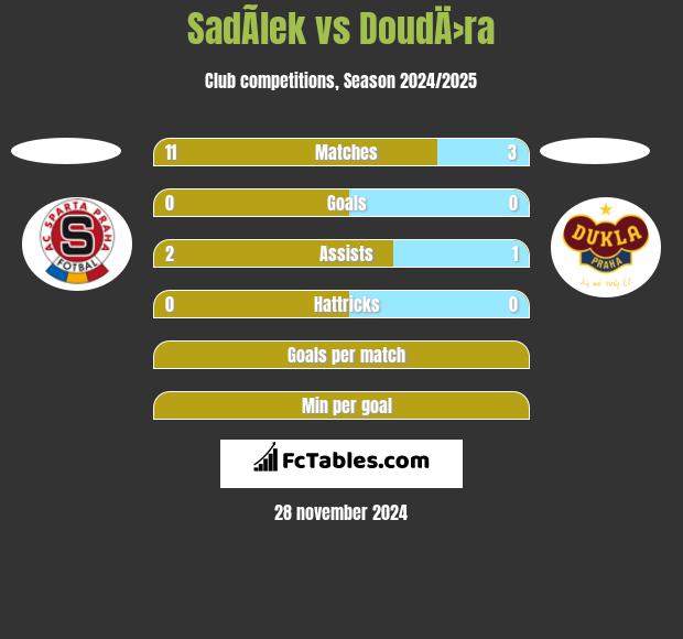 SadÃ­lek vs DoudÄ›ra h2h player stats