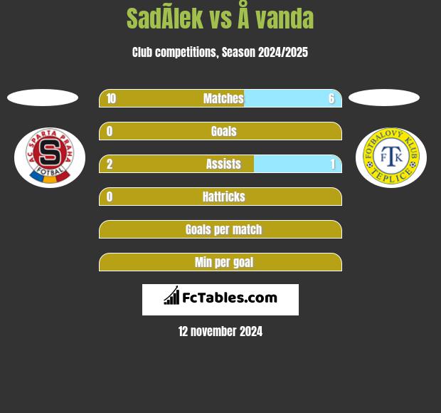 SadÃ­lek vs Å vanda h2h player stats