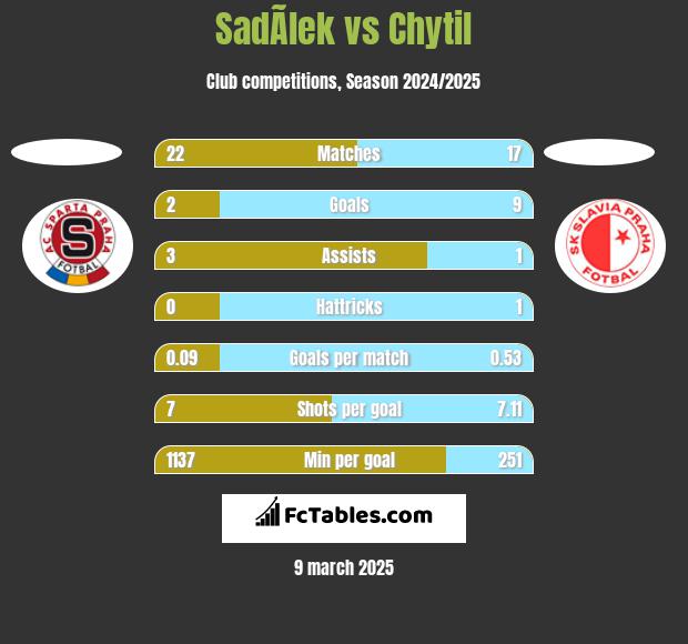 SadÃ­lek vs Chytil h2h player stats