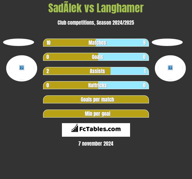 SadÃ­lek vs Langhamer h2h player stats