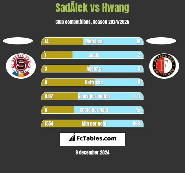 SadÃ­lek vs Hwang h2h player stats