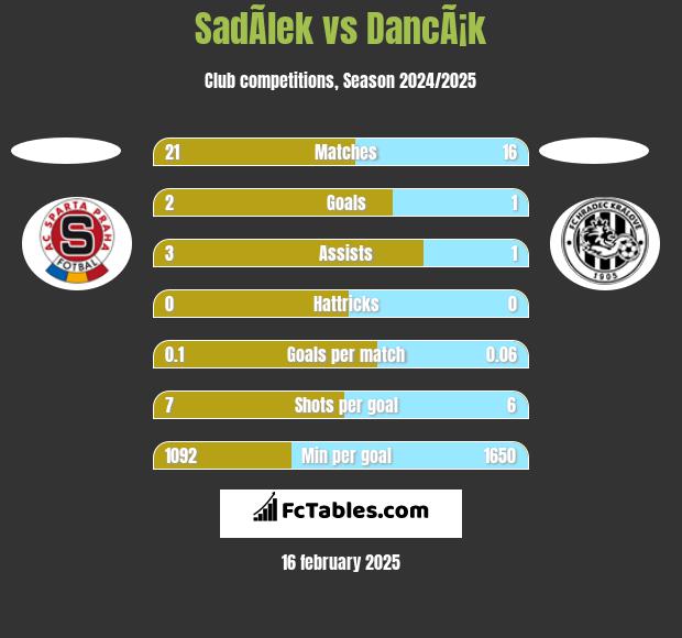 SadÃ­lek vs DancÃ¡k h2h player stats