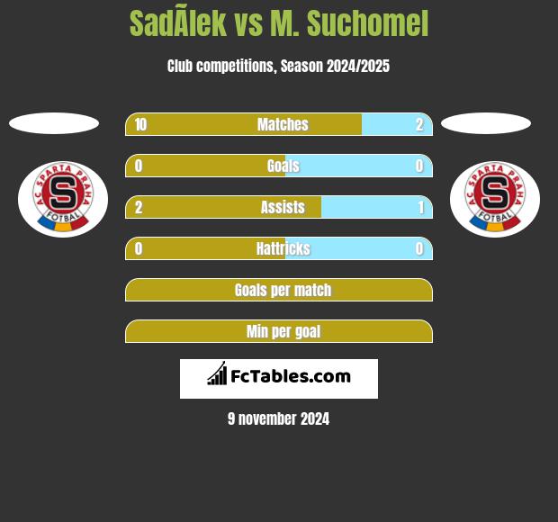 SadÃ­lek vs M. Suchomel h2h player stats