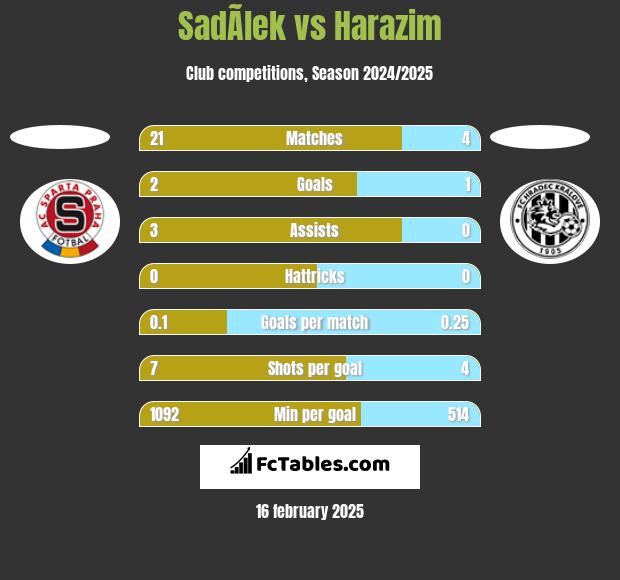 SadÃ­lek vs Harazim h2h player stats