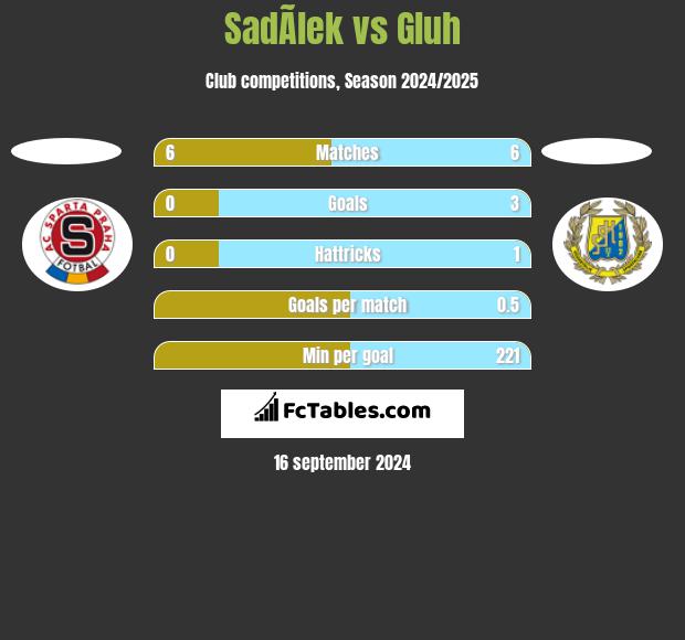 SadÃ­lek vs Gluh h2h player stats