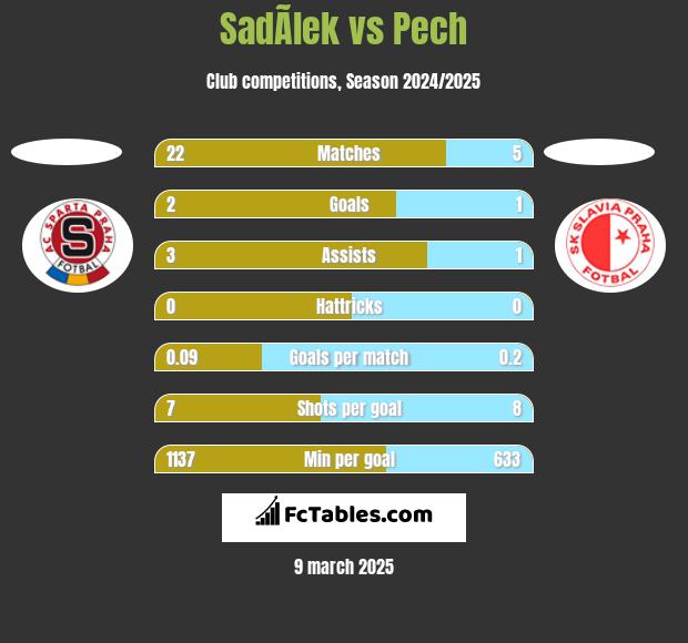 SadÃ­lek vs Pech h2h player stats