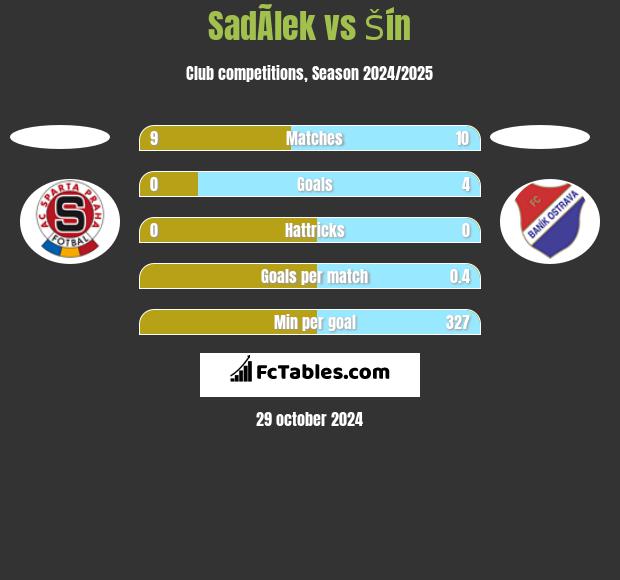 SadÃ­lek vs Šín h2h player stats