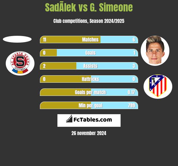 SadÃ­lek vs G. Simeone h2h player stats