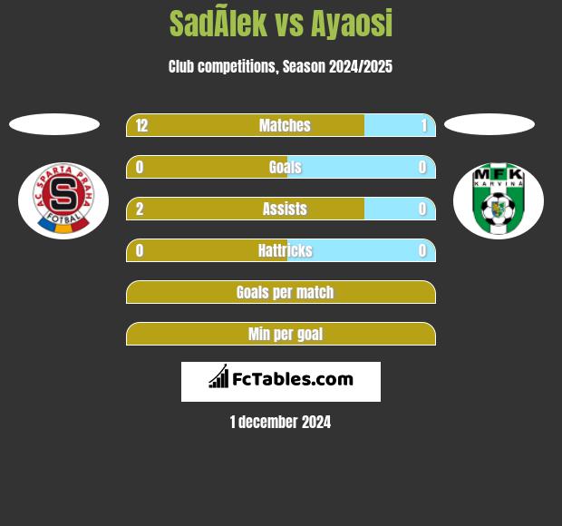 SadÃ­lek vs Ayaosi h2h player stats