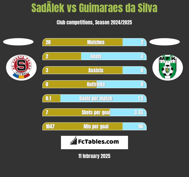 SadÃ­lek vs Guimaraes da Silva h2h player stats