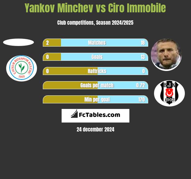 Yankov Minchev vs Ciro Immobile h2h player stats