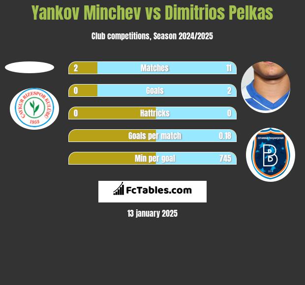 Yankov Minchev vs Dimitrios Pelkas h2h player stats