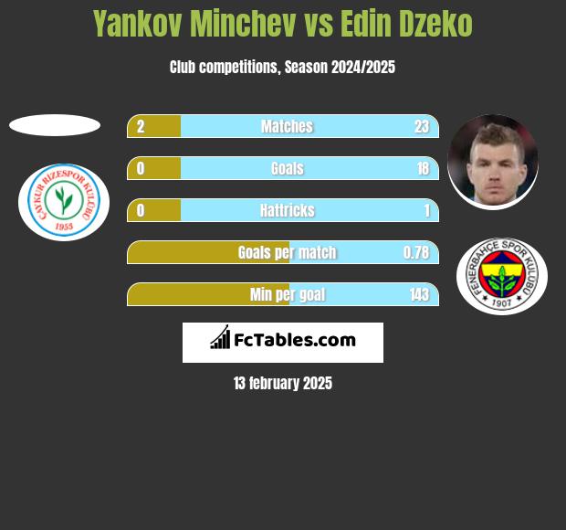 Yankov Minchev vs Edin Dzeko h2h player stats