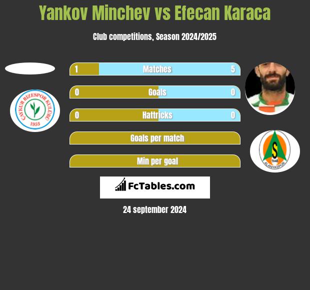 Yankov Minchev vs Efecan Karaca h2h player stats