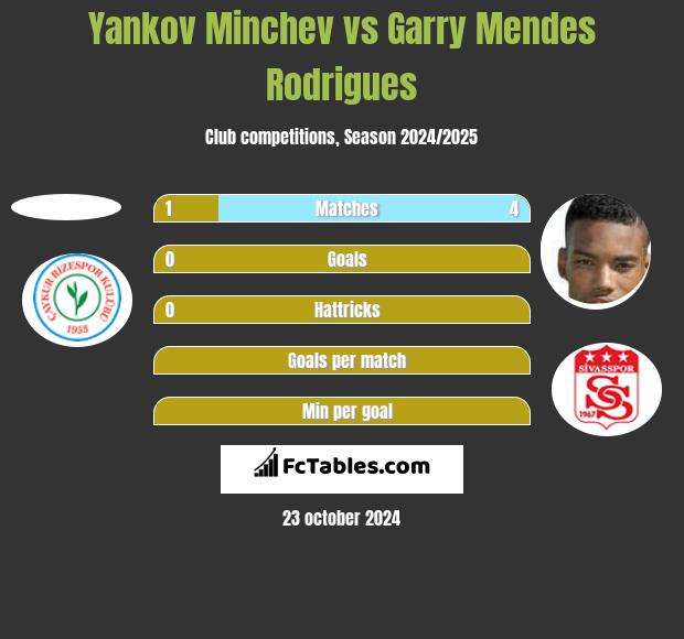 Yankov Minchev vs Garry Mendes Rodrigues h2h player stats