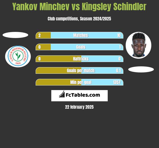 Yankov Minchev vs Kingsley Schindler h2h player stats