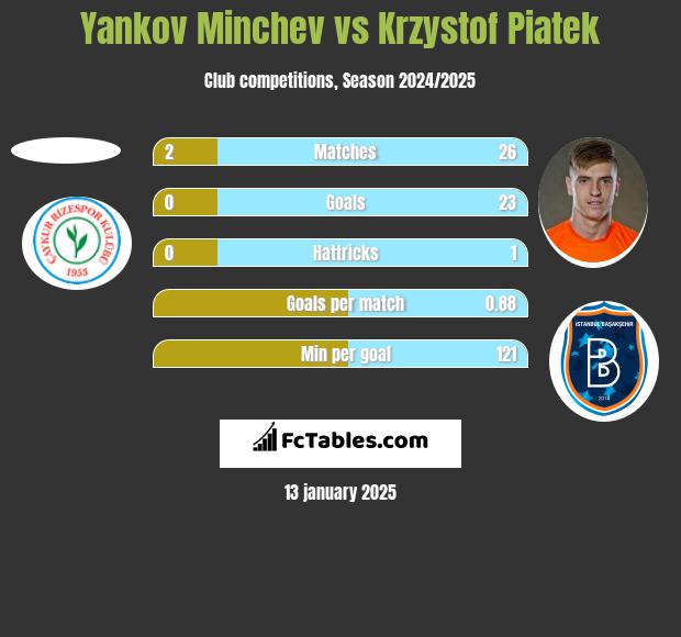 Yankov Minchev vs Krzystof Piatek h2h player stats