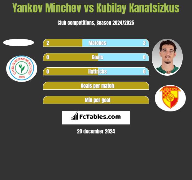 Yankov Minchev vs Kubilay Kanatsizkus h2h player stats