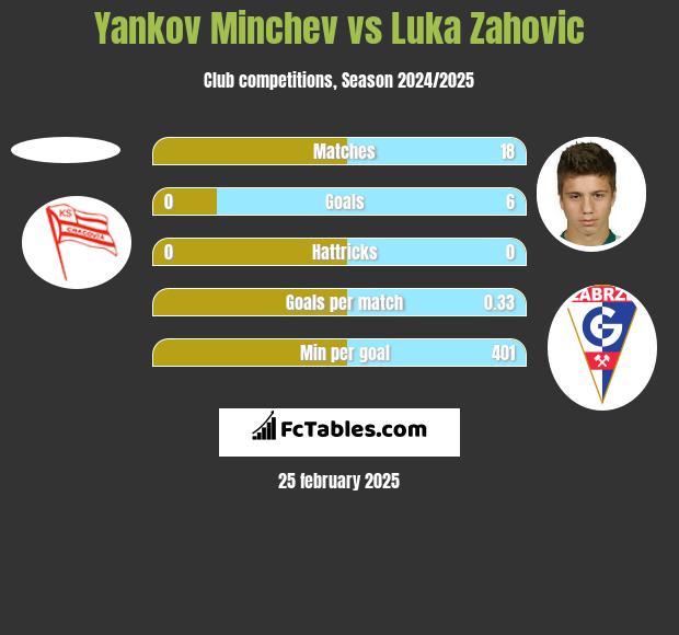 Yankov Minchev vs Luka Zahovic h2h player stats